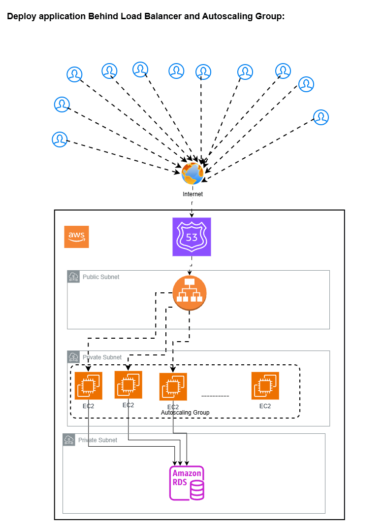 App behind Load Balancer and Autoscaling