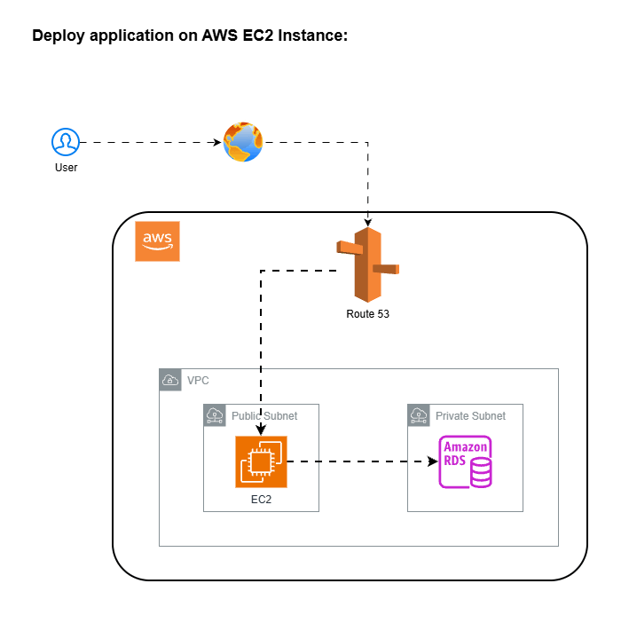 Normal EC2 Deployment
